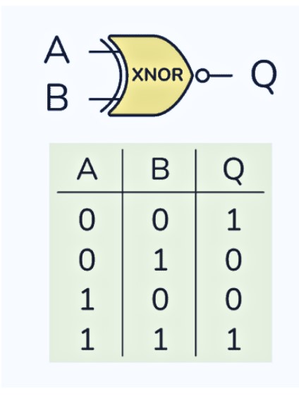 The given truth table represents which gate