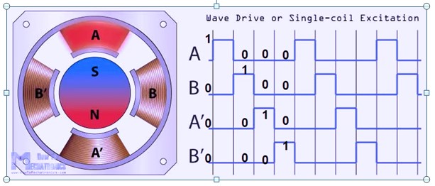 Wave excitation of a stepper motor results in